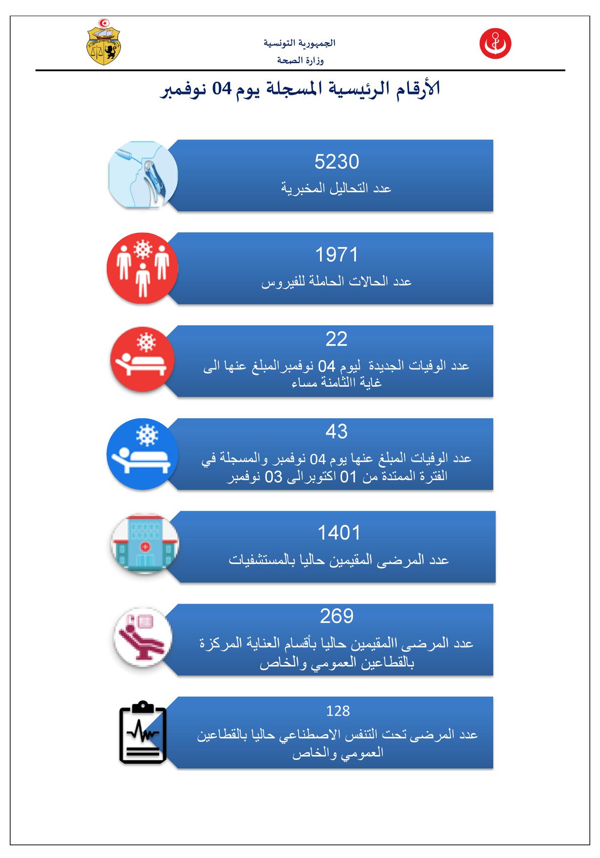 وزارة الصحّة تسجيل 1971 إصابة جديدة بفيروس كورونا