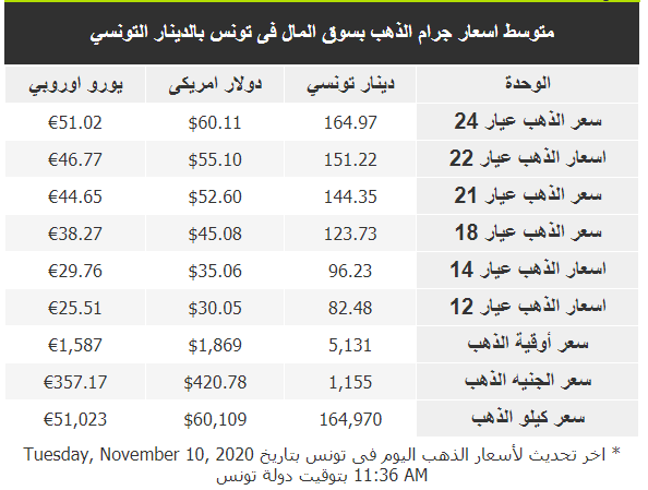 أسعار الذهب في تونس لهذا اليوم