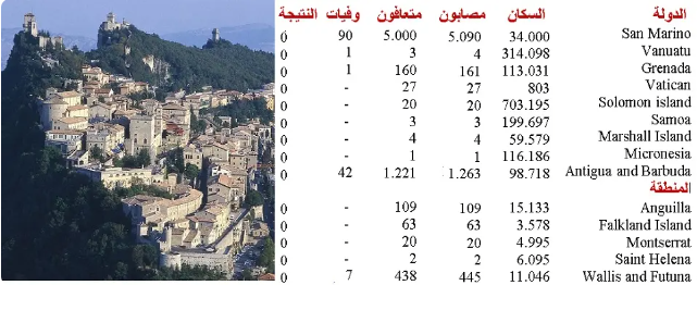 كورونا اختفت تماماً من هذه الدول ولم يعد لها وجود